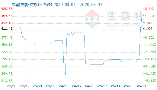 6月1日鹽酸與氯化銨比價指數圖