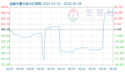 6月8日鹽酸與氯化銨比價指數圖