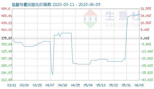 6月9日鹽酸與氯化銨比價指數圖