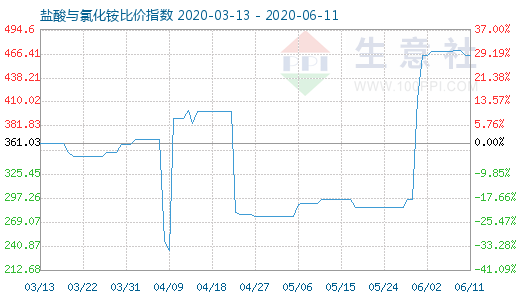 6月11日鹽酸與氯化銨比價指數(shù)圖