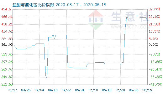6月15日鹽酸與氯化銨比價指數圖