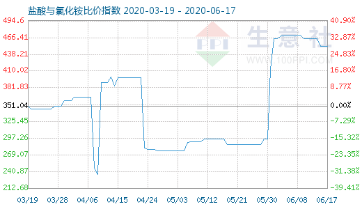 6月17日鹽酸與氯化銨比價指數圖