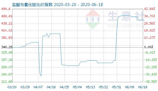 6月18日鹽酸與氯化銨比價指數圖