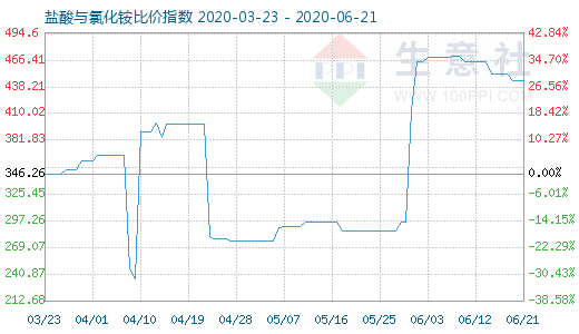 6月21日鹽酸與氯化銨比價指數圖