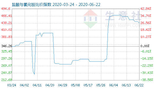 6月22日鹽酸與氯化銨比價(jià)指數(shù)圖
