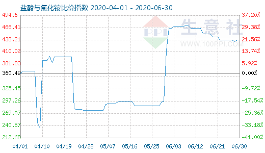 6月30日鹽酸與氯化銨比價指數(shù)圖