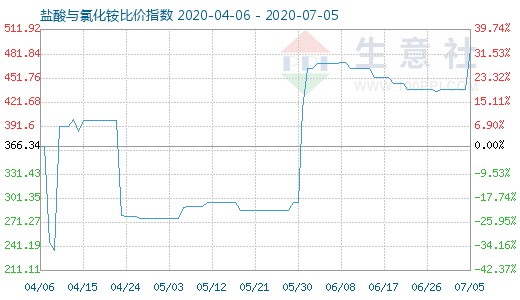 7月5日鹽酸與氯化銨比價(jià)指數(shù)圖
