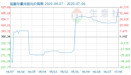7月6日鹽酸與氯化銨比價指數圖