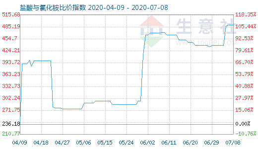 7月8日鹽酸與氯化銨比價指數圖