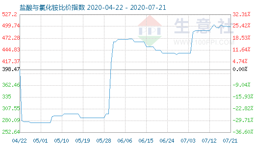 7月21日鹽酸與氯化銨比價指數圖