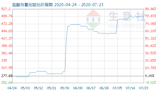 7月23日鹽酸與氯化銨比價指數圖