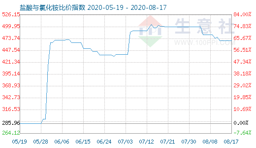 8月17日鹽酸與氯化銨比價指數圖