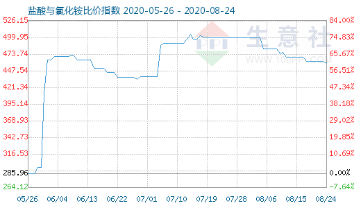 8月24日鹽酸與氯化銨比價(jià)指數(shù)圖
