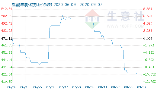 9月7日鹽酸與氯化銨比價指數圖