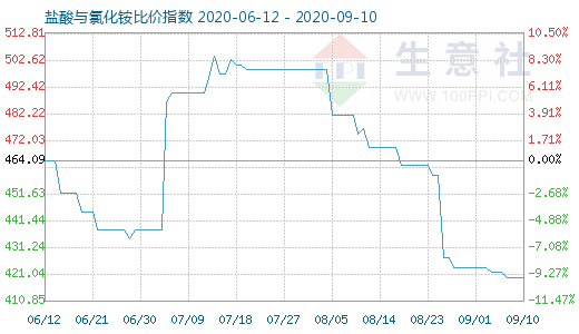 9月10日鹽酸與氯化銨比價指數圖