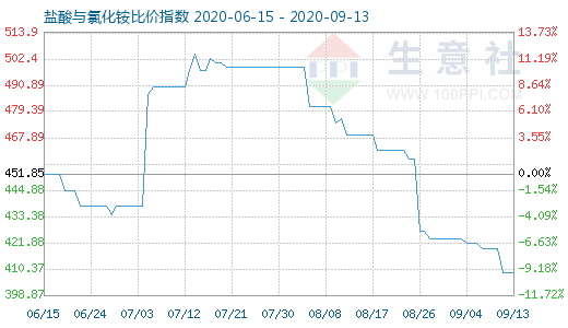 9月13日鹽酸與氯化銨比價指數圖