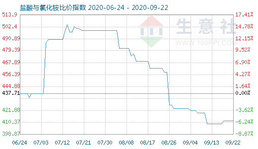 9月22日鹽酸與氯化銨比價指數(shù)圖