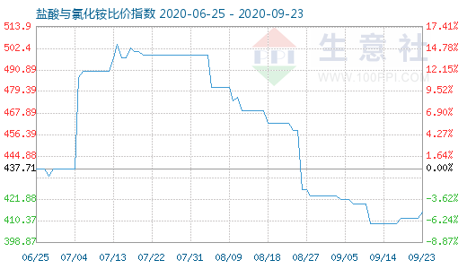9月23日鹽酸與氯化銨比價指數圖