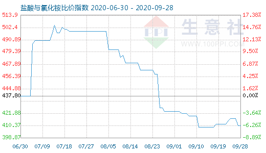9月28日鹽酸與氯化銨比價指數圖