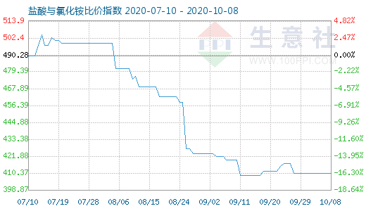 10月8日鹽酸與氯化銨比價指數圖