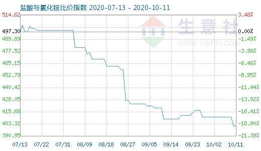 10月11日鹽酸與氯化銨比價指數圖