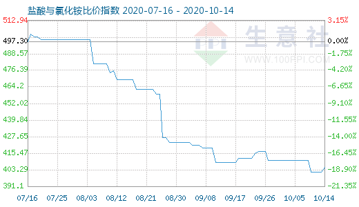 10月14日鹽酸與氯化銨比價指數圖