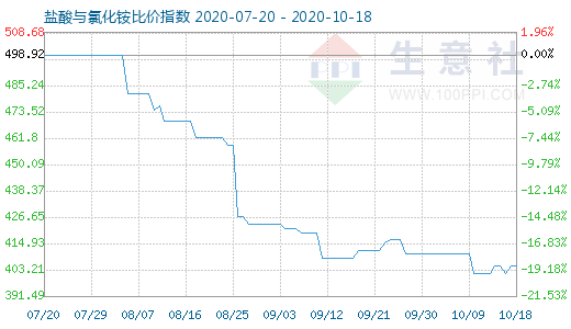 10月18日鹽酸與氯化銨比價指數圖