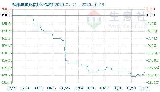 10月19日鹽酸與氯化銨比價指數圖