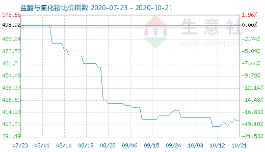 10月21日鹽酸與氯化銨比價指數圖