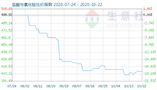 10月22日鹽酸與氯化銨比價指數圖