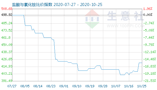 10月25日鹽酸與氯化銨比價(jià)指數(shù)圖