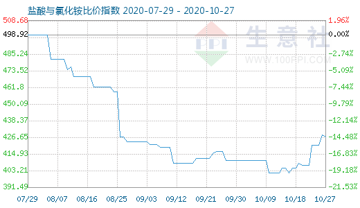 10月27日鹽酸與氯化銨比價指數圖