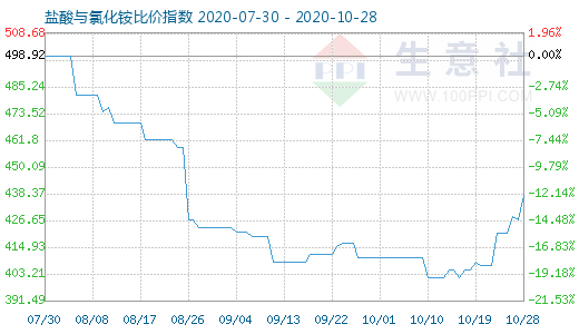 10月28日鹽酸與氯化銨比價指數圖