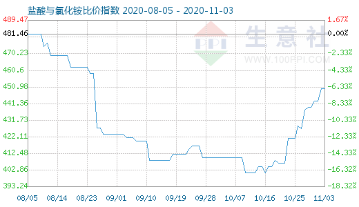 11月3日鹽酸與氯化銨比價指數圖