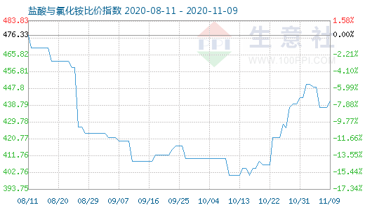 11月9日鹽酸與氯化銨比價指數圖