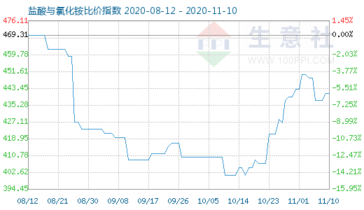 11月10日鹽酸與氯化銨比價指數圖