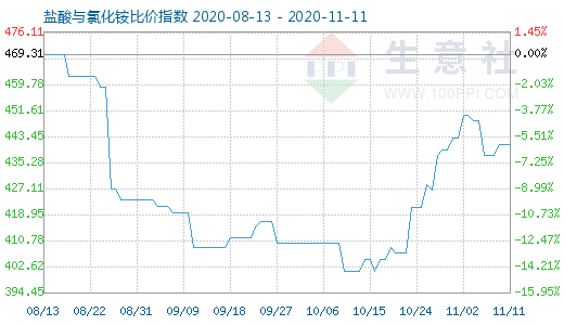 11月11日鹽酸與氯化銨比價指數圖