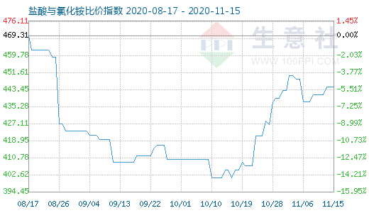 11月15日鹽酸與氯化銨比價指數圖