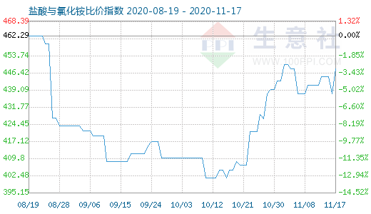 11月17日鹽酸與氯化銨比價指數圖