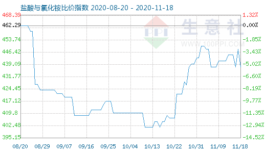 11月18日鹽酸與氯化銨比價指數圖