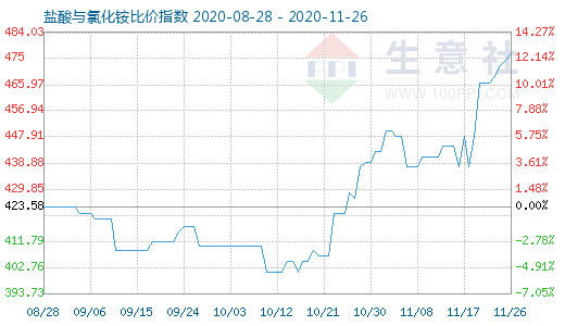 11月26日鹽酸與氯化銨比價指數圖