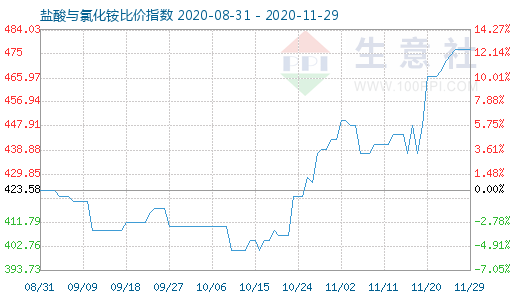 11月29日鹽酸與氯化銨比價指數(shù)圖