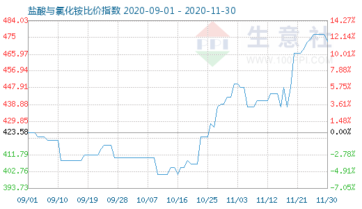 11月30日鹽酸與氯化銨比價指數圖