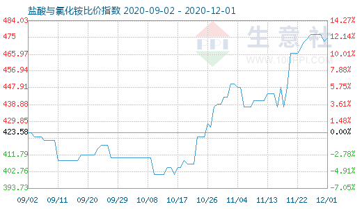 12月1日鹽酸與氯化銨比價指數圖