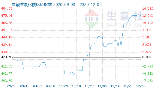 12月2日鹽酸與氯化銨比價指數圖