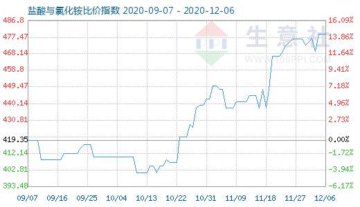 12月6日鹽酸與氯化銨比價指數圖