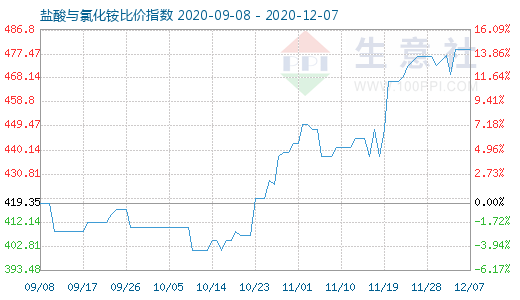 12月7日鹽酸與氯化銨比價指數圖