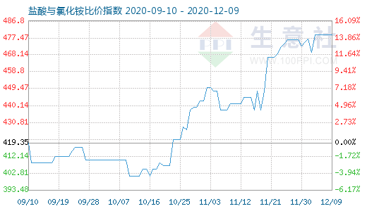 12月9日鹽酸與氯化銨比價指數圖