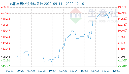 12月10日鹽酸與氯化銨比價指數圖