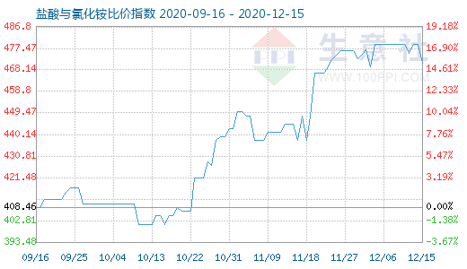 12月15日鹽酸與氯化銨比價指數圖